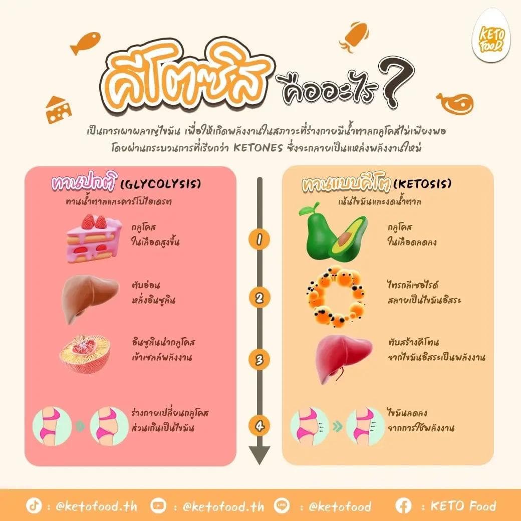 Keto Food